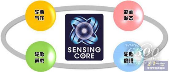 SENSING CORE（核心传感）概念图