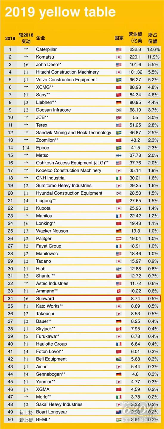 山河智能在2019全球工程机械制造商50强中的排名提升了6 位