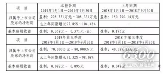 徐工机械2019年前三季度净利同比预增97.85%~104.48%