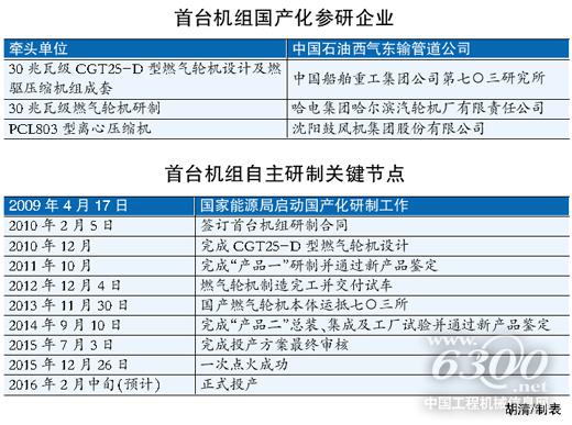 西气东输喜迎“中国动力”:国产燃压机组完成测试