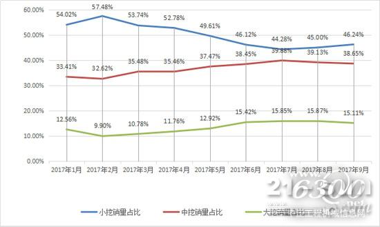 2017年1-9月大、中、小挖销量占比变化趋势