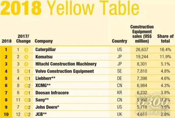 2018年英国KHL<a href=//product.d1cm.com/brandtop/ target=_blank>排行榜</a>徐工位列全球第六