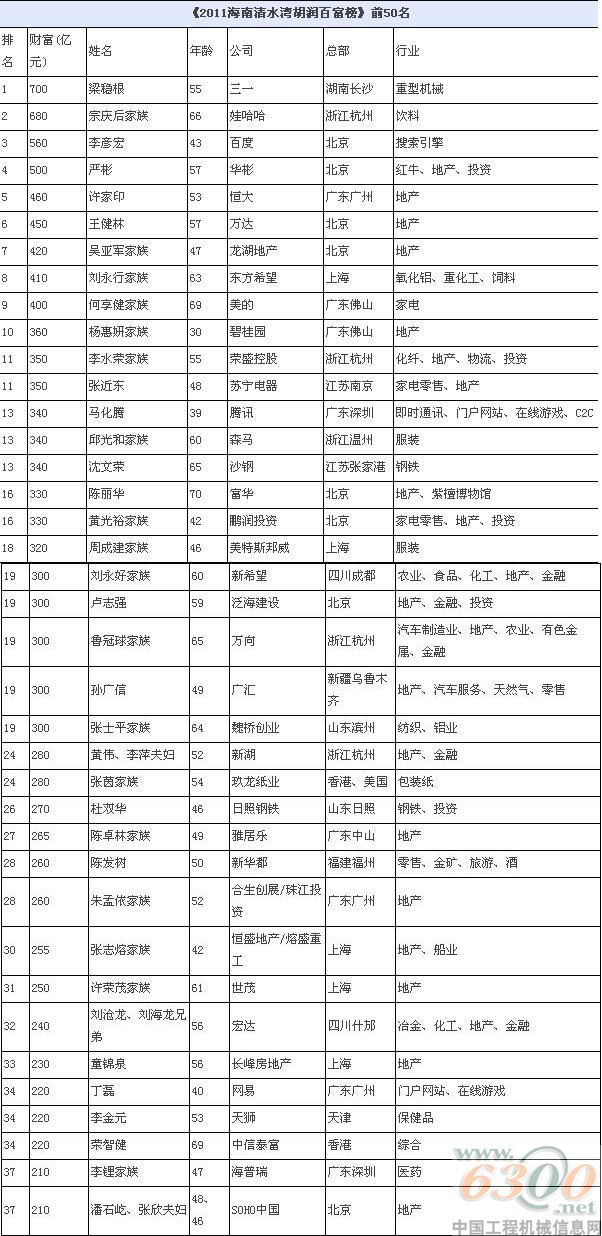 梁稳根,胡润百富榜