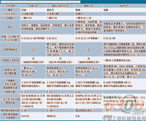 四类叉车性价比的全面分析